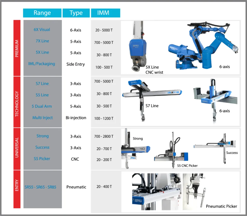 sepro product range